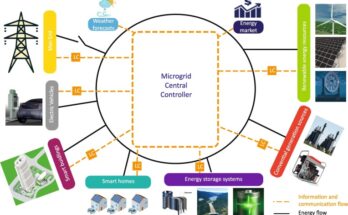 Microgrid Platform Market