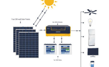 Off-grid Photovoltaic Systems Market