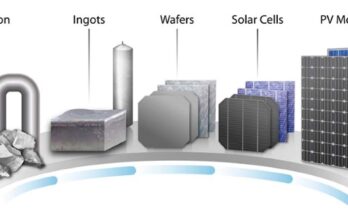 Solar Polysilicon Ingot Wafer Cell Module Market