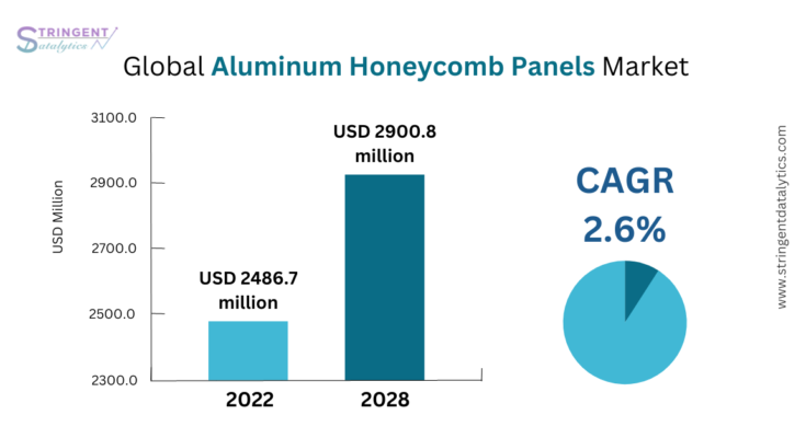 Aluminum Honeycomb Panels Market