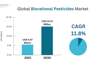 Biorational Pesticides Market