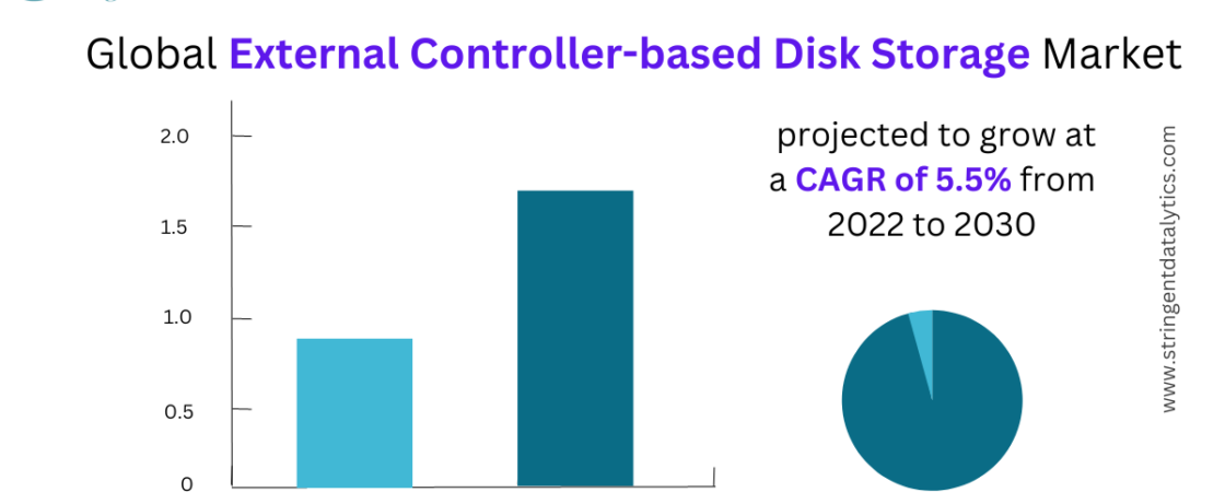 External Controller-based Disk Storage Market