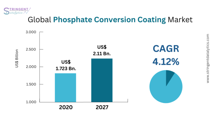 Phosphate Conversion Coating Market