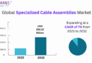 Specialized Cable Assemblies Market