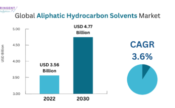 Aliphatic Hydrocarbon Solvents Market
