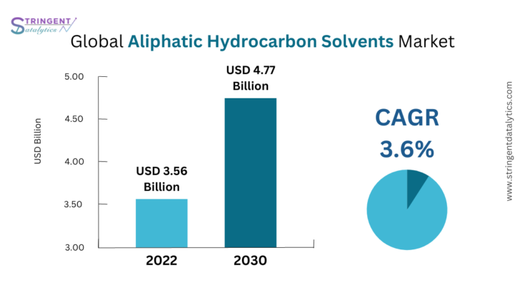 Aliphatic Hydrocarbon Solvents Market