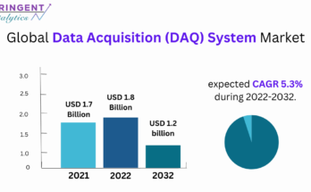 Data Acquisition (DAQ) System Market