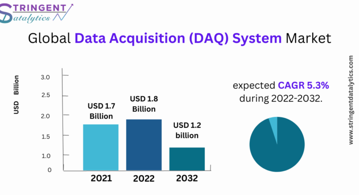 Data Acquisition (DAQ) System Market