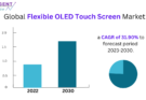Flexible OLED Touch Screen Market