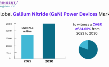Gallium Nitride (GaN) Power Devices Market