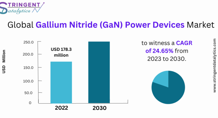 Gallium Nitride (GaN) Power Devices Market