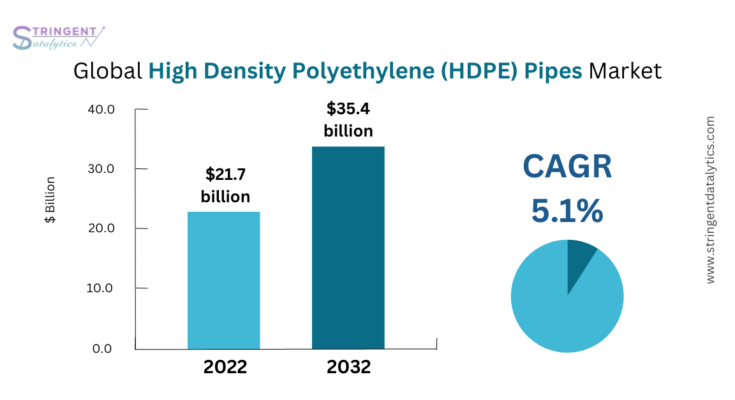 High Density Polyethylene (HDPE) Pipes Market