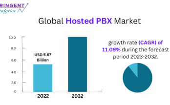 Hosted PBX Market