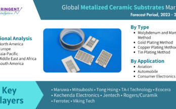 Metalized Ceramic Substrates Market