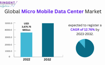 Micro Mobile Data Center Market
