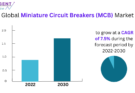Miniature Circuit Breakers (MCB) Market
