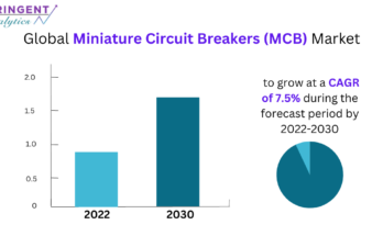 Miniature Circuit Breakers (MCB) Market