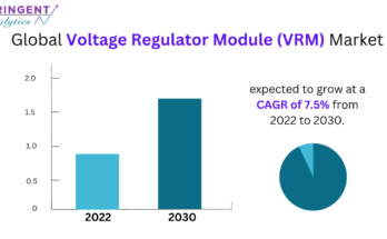 Voltage Regulator Module (VRM) Market