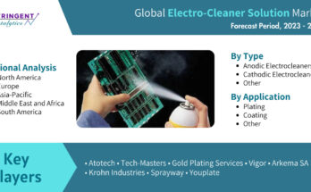Electro-Cleaner Solution Market
