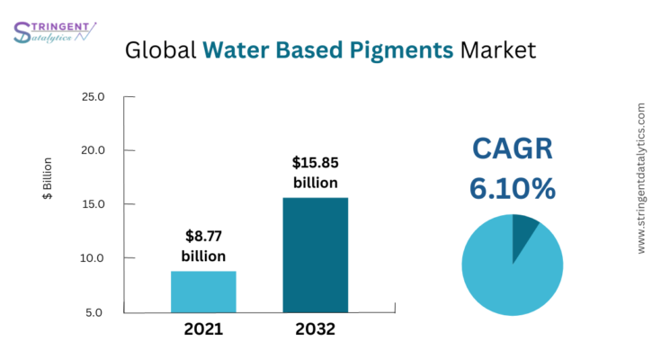 Water Based Pigments Market