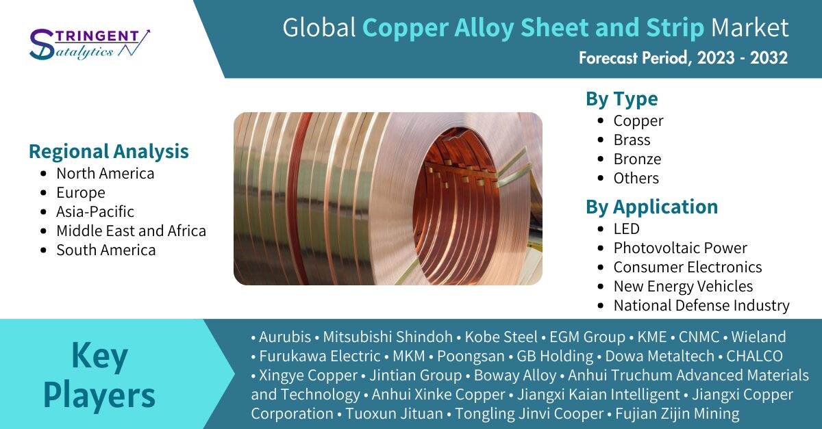 Copper Alloy Sheet And Strip Market