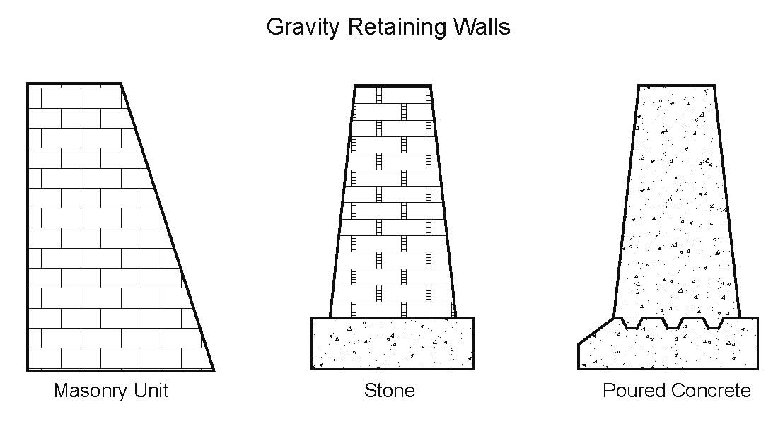 Gravity Retaining Wall Market