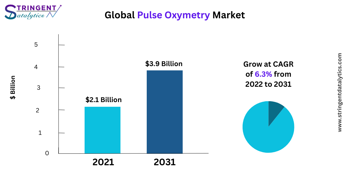Pulse Oxymetry Market
