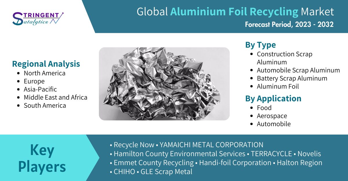 Aluminium Foil Recycling Market