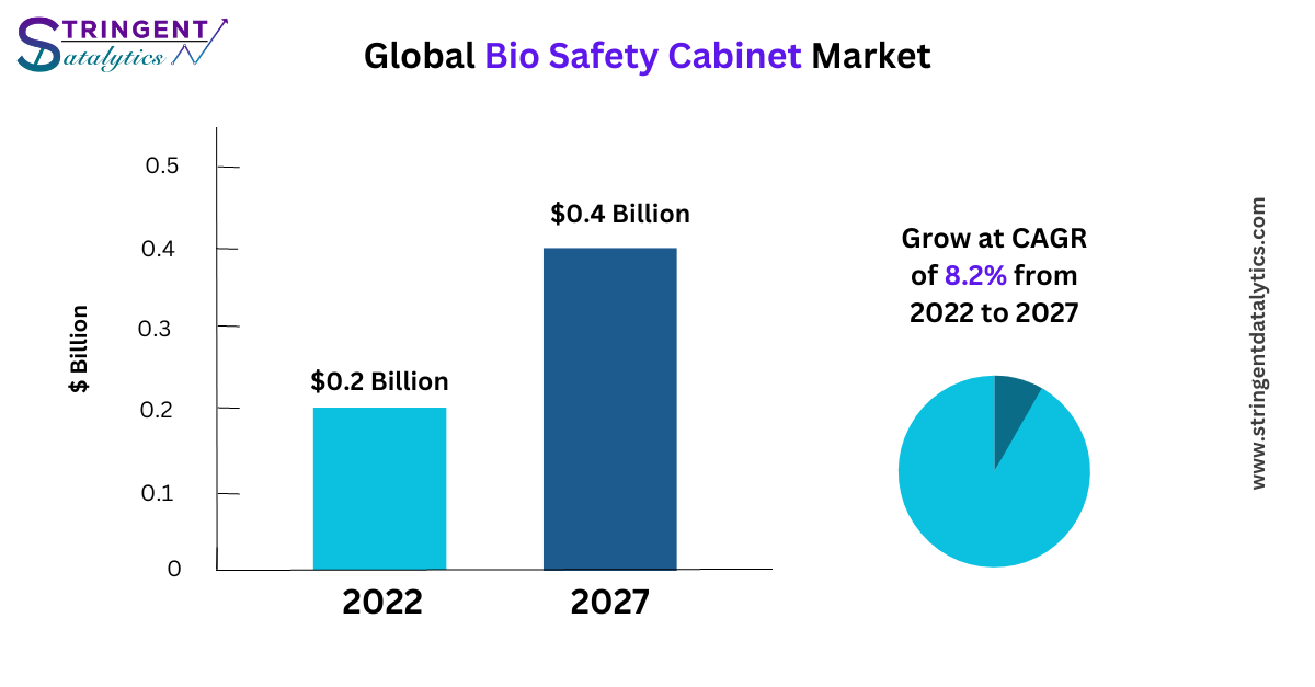 Bio Safety Cabinet Market