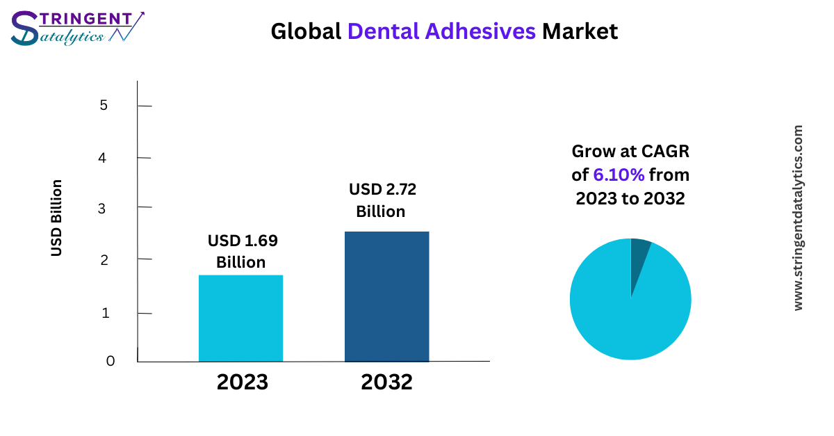 Dental Adhesives Market