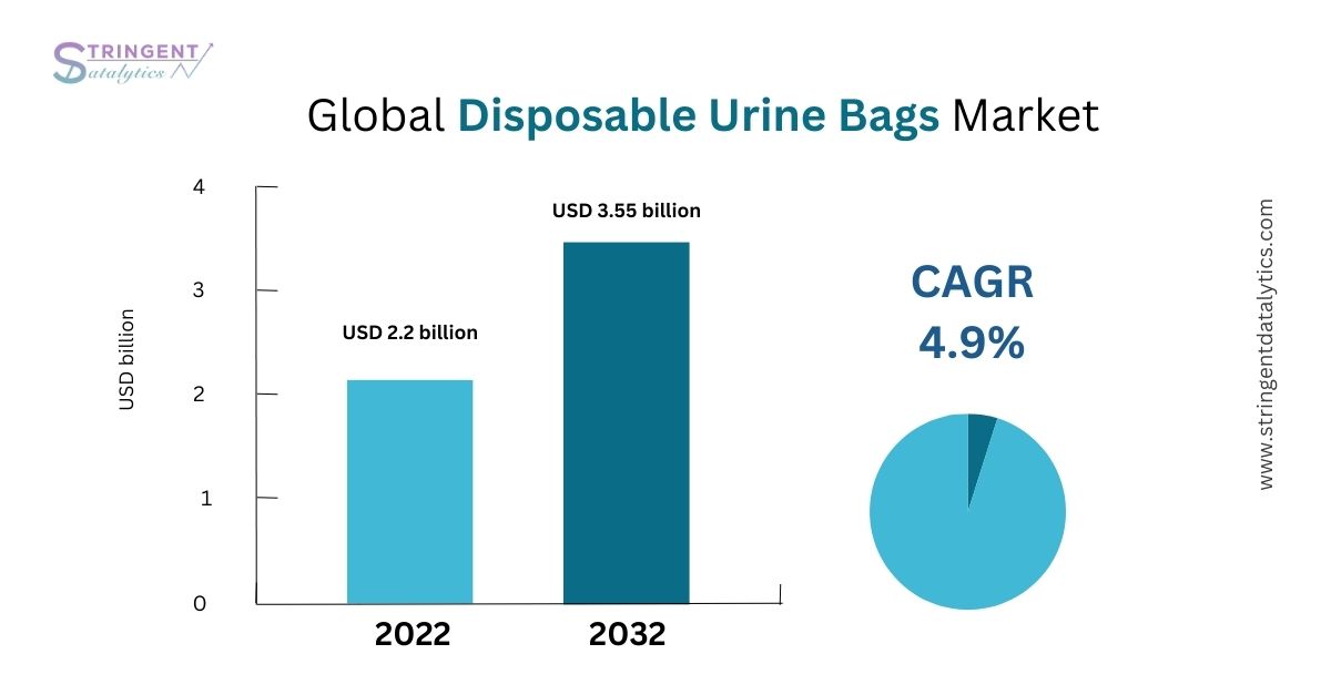 Disposable Urine Bags Market