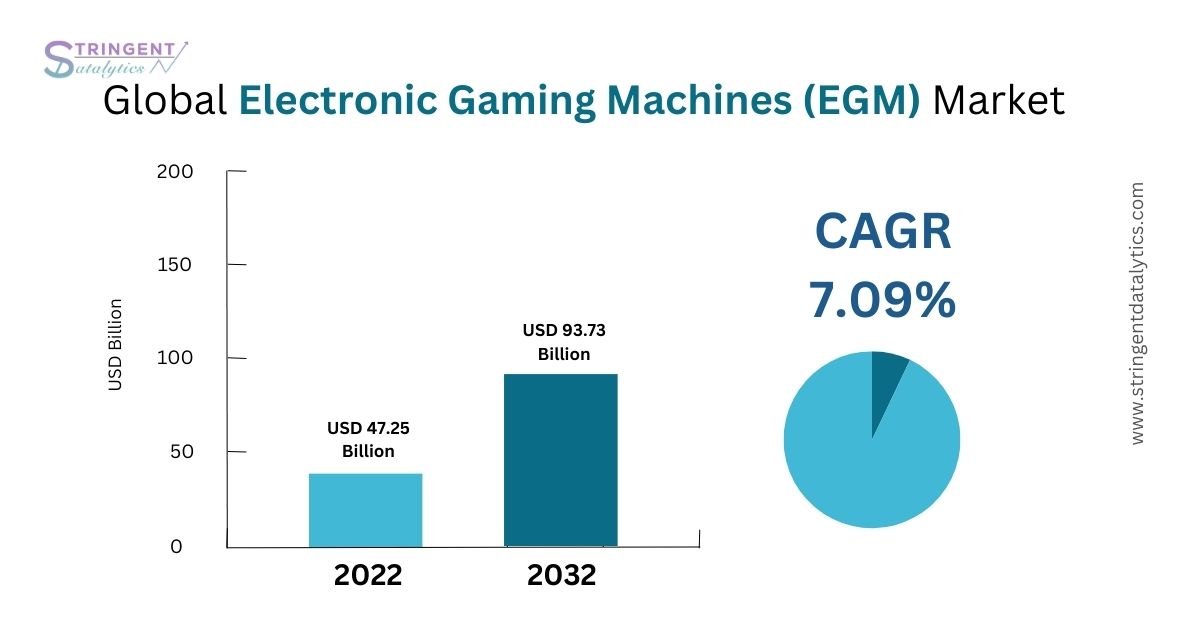 Electronic Gaming Machines (EGM) Market