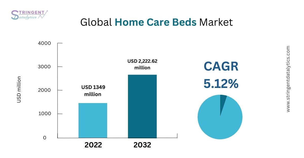 Home Care Beds Market