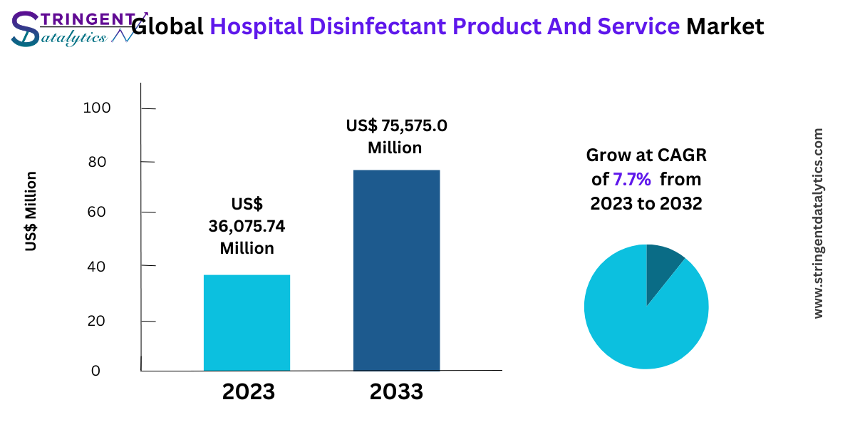 Hospital Disinfectant Product And Service Market