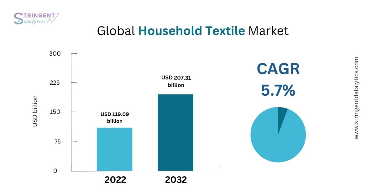 Household Textile Market