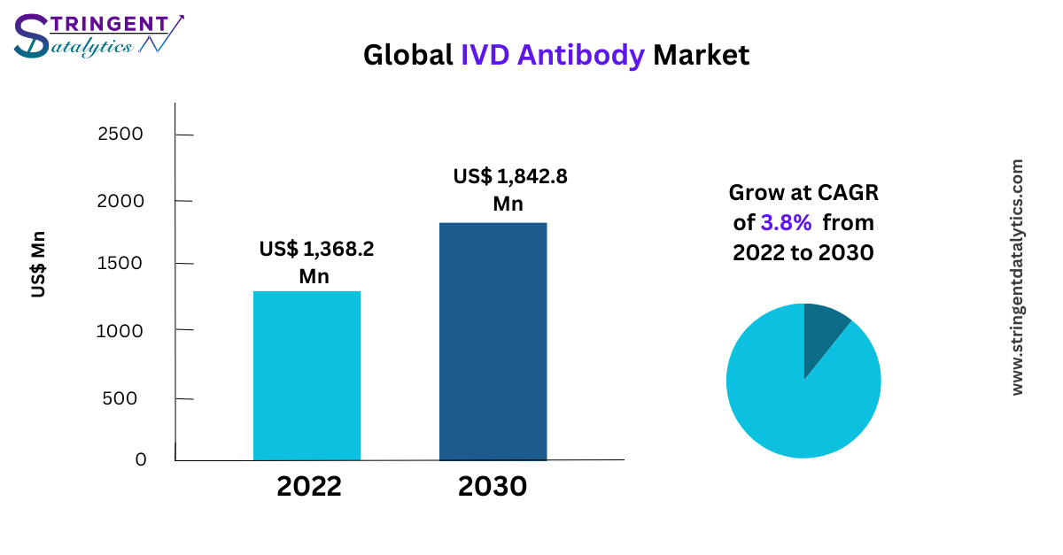 IVD Antibody Market
