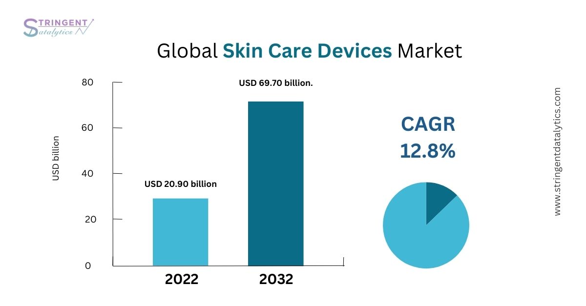 Skin Care Devices Market