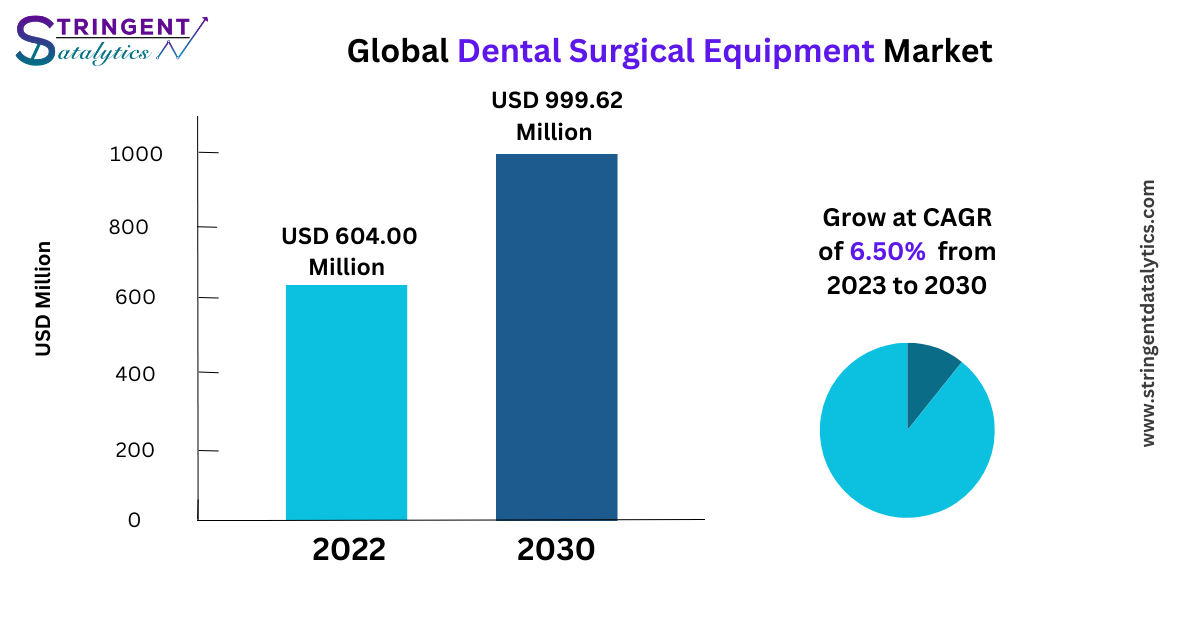 Dental Surgical Equipment Market