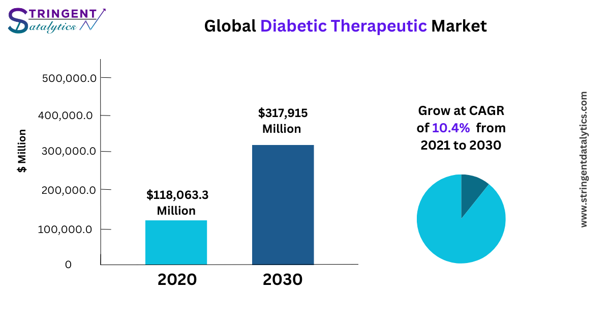 Diabetic Therapeutic Market