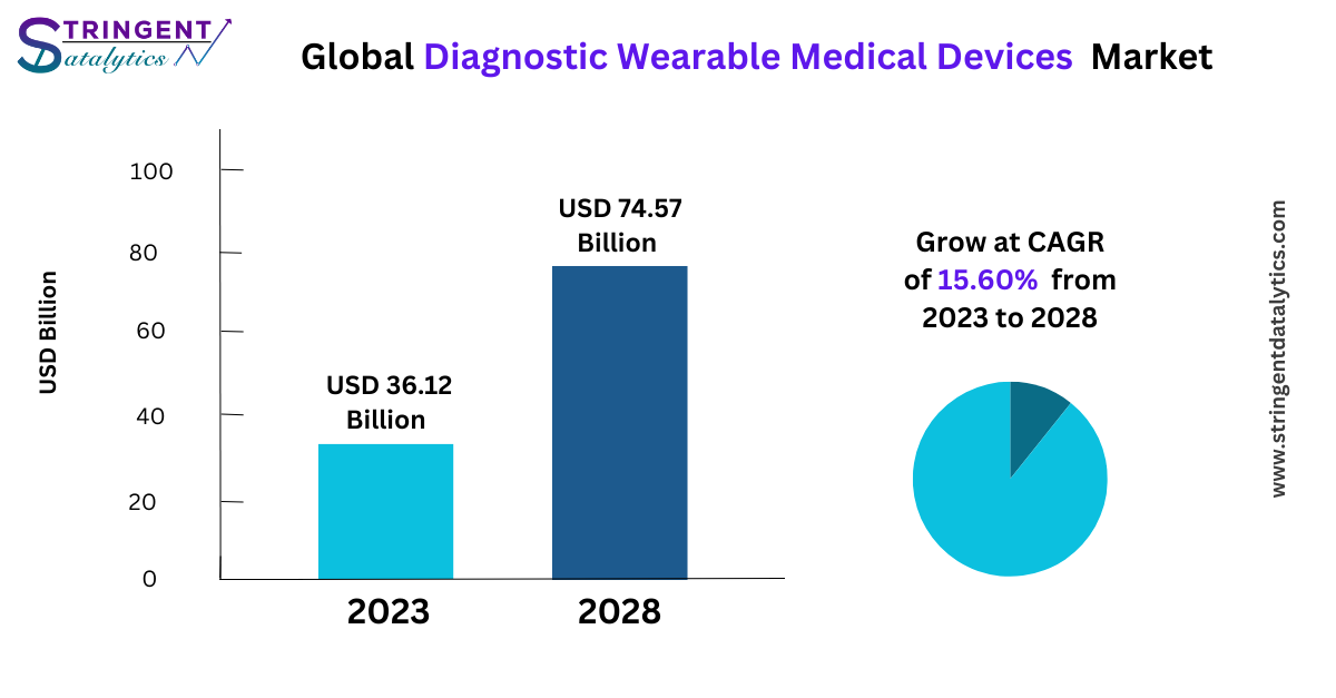 Diagnostic Wearable Medical Devices Market