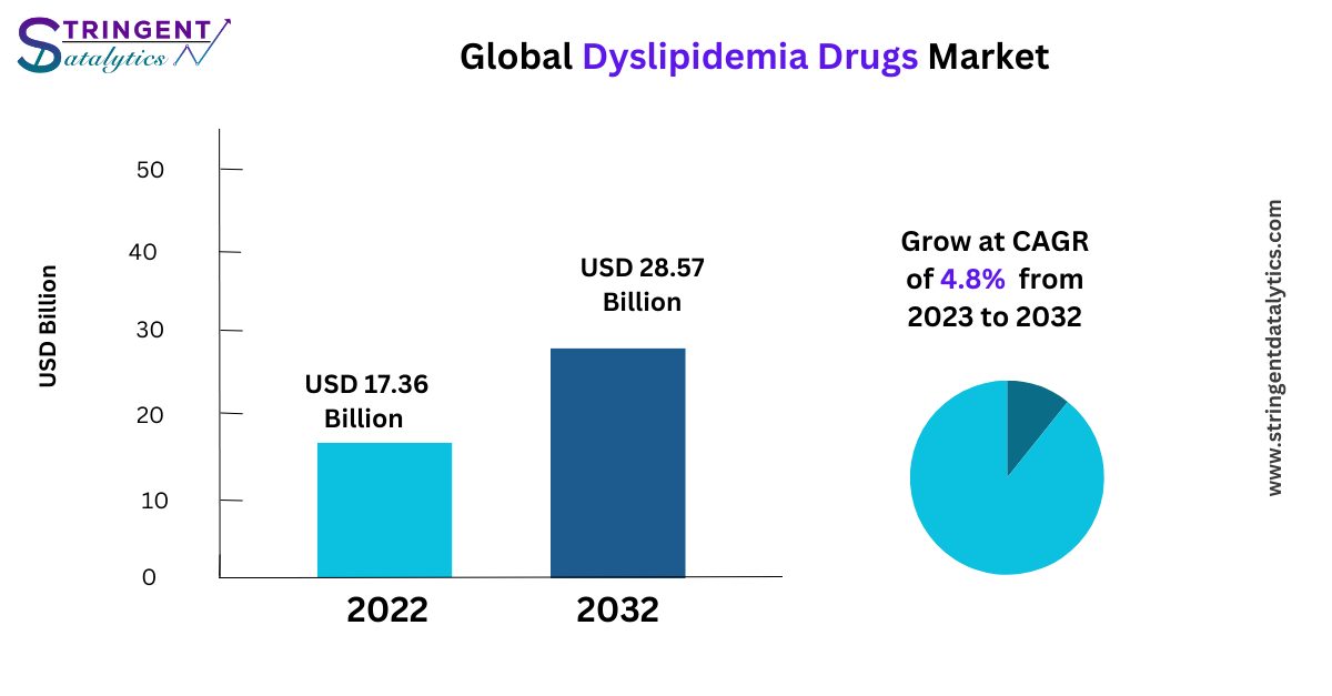 Dyslipidemia Drugs Market