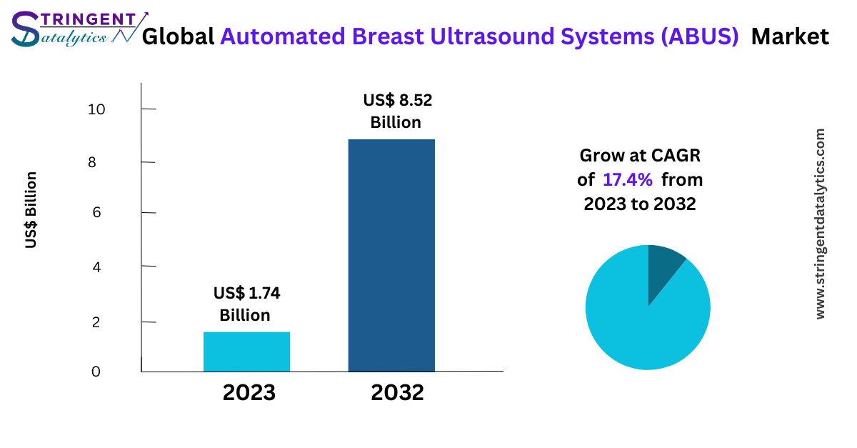 Automated Breast Ultrasound Systems (ABUS) Market