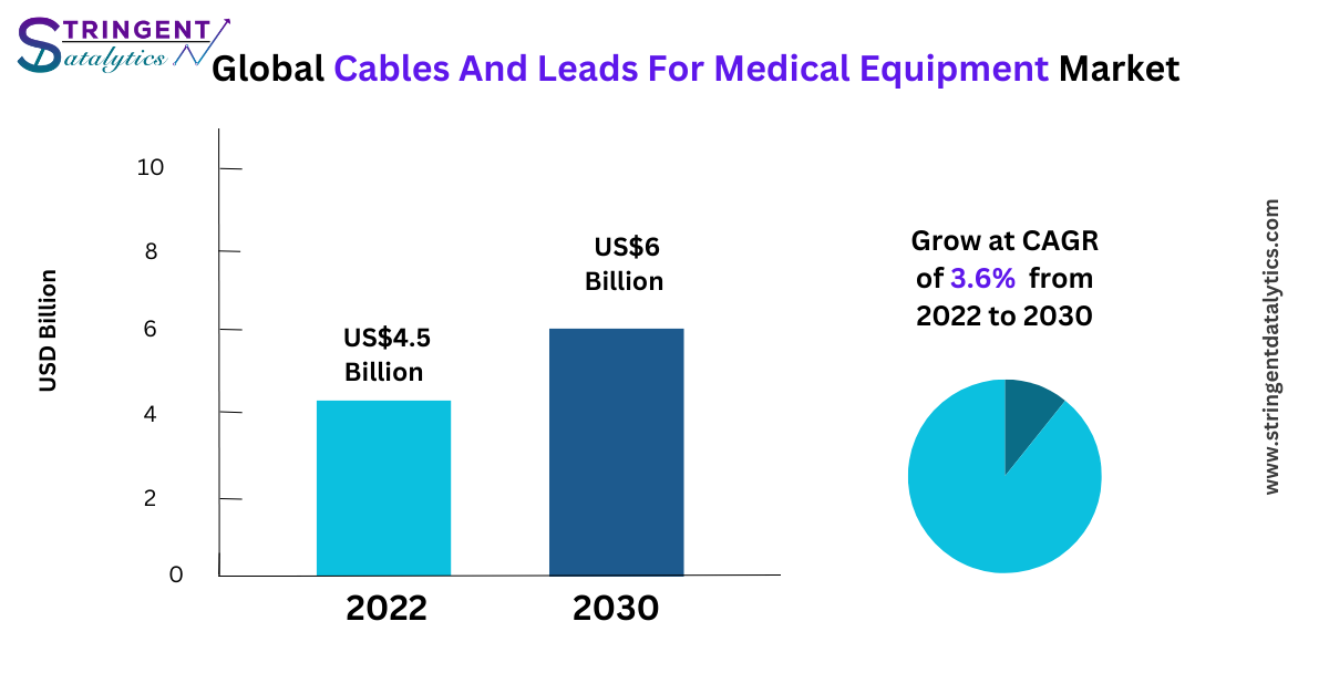 Cables And Leads For Medical Equipment Market