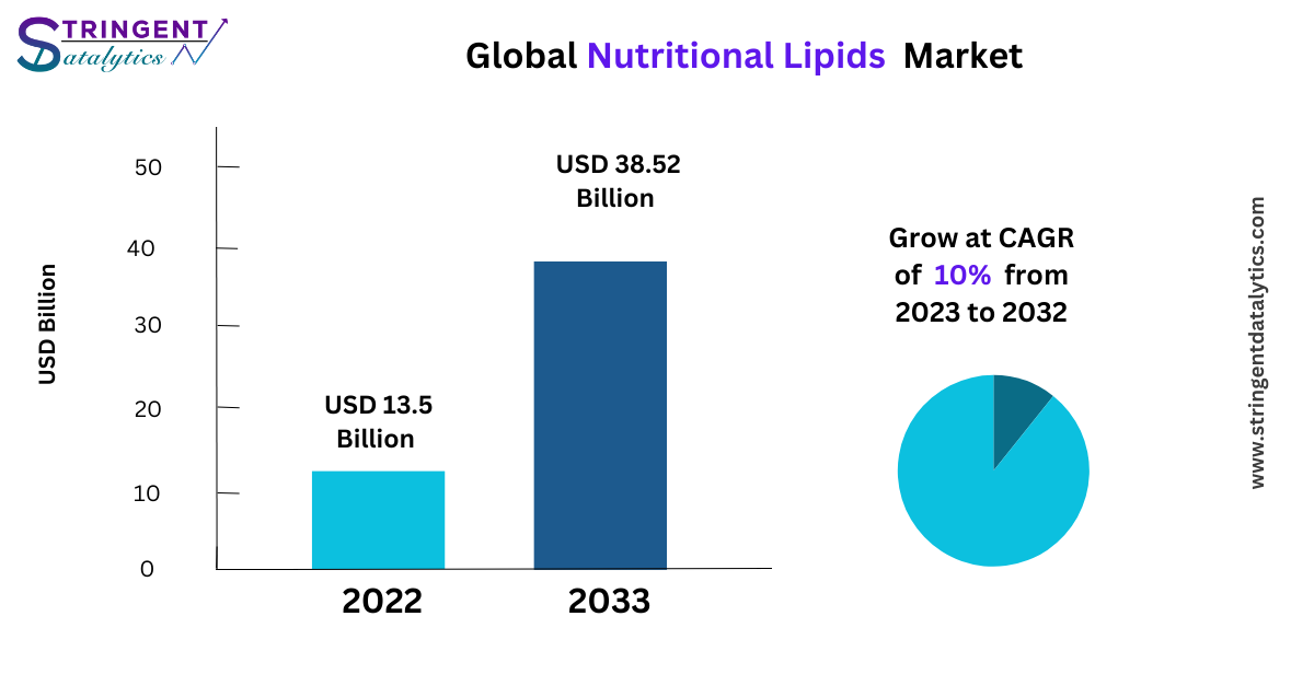 Nutritional Lipids Market