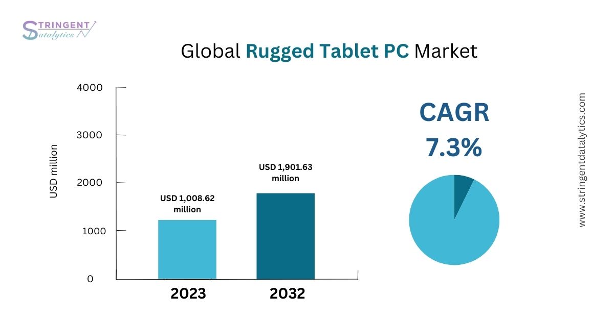 Rugged Tablet PC Market