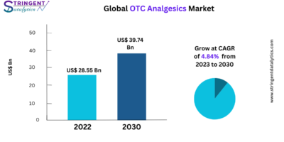 OTC Analgesics Market