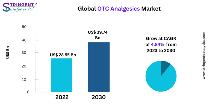 OTC Analgesics Market