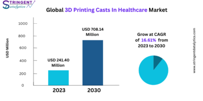 3D Printing Casts In Healthcare Market