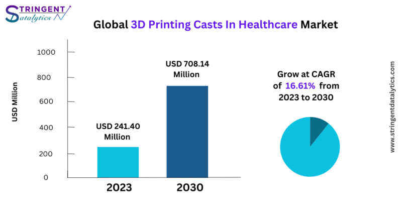 3D Printing Casts In Healthcare Market