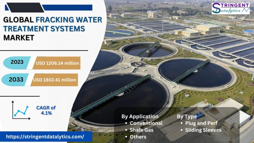 Fracking Water Treatment Systems Market